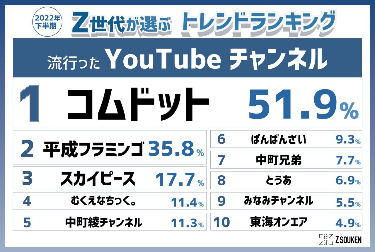 『Z世代が選ぶ2022年下半期トレンドランキング』をZ総研が発表！のサブ画像6