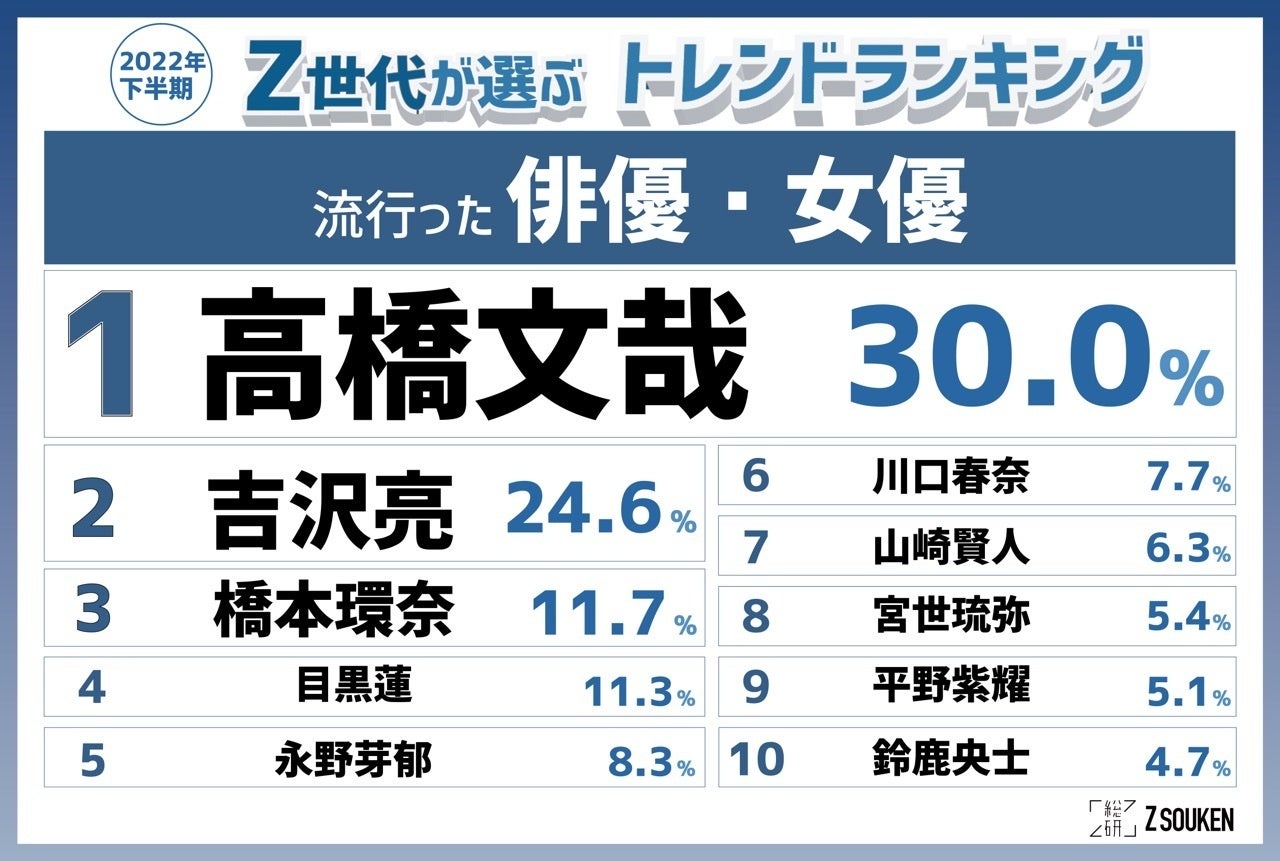 『Z世代が選ぶ2022年下半期トレンドランキング』をZ総研が発表！のサブ画像8