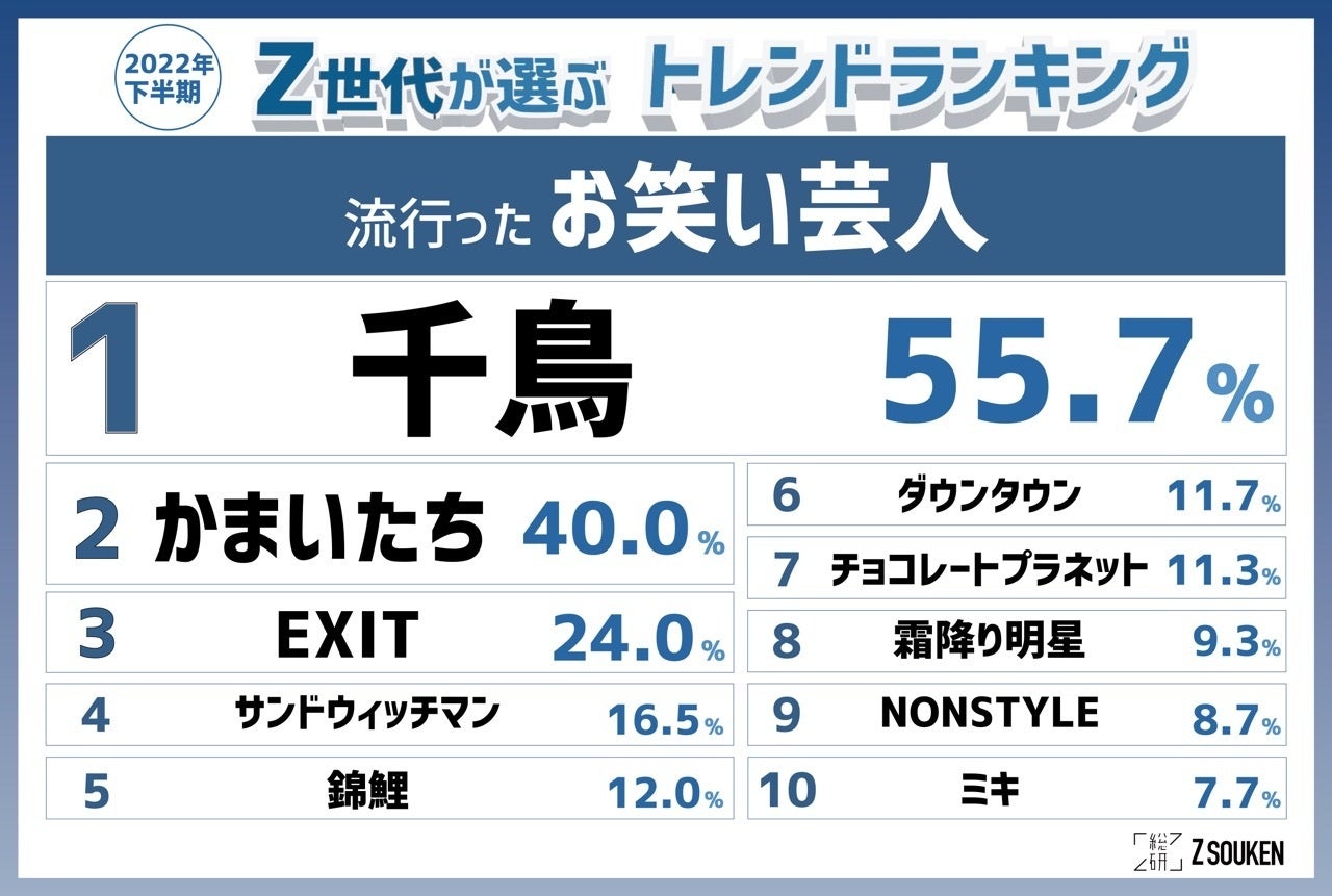 『Z世代が選ぶ2022年下半期トレンドランキング』をZ総研が発表！のサブ画像9
