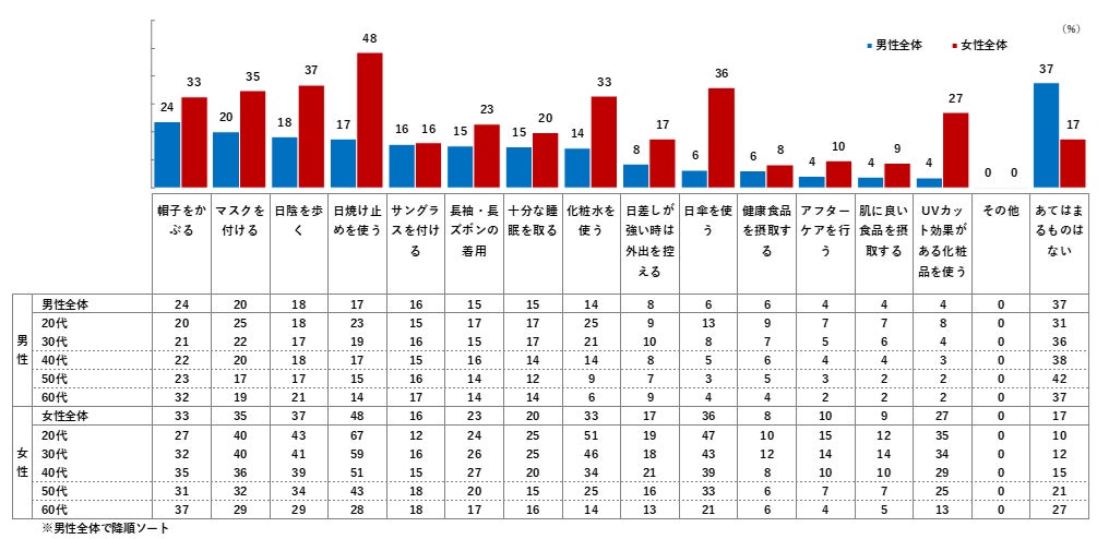 男女1,000人にメンズコスメ「スキンケア」に関する調査／男性で日焼け対策を実施している人は約6割。化粧水はニキビ予防など、日焼け止めは洗い落としやすさなどの機能性が魅力のサブ画像1