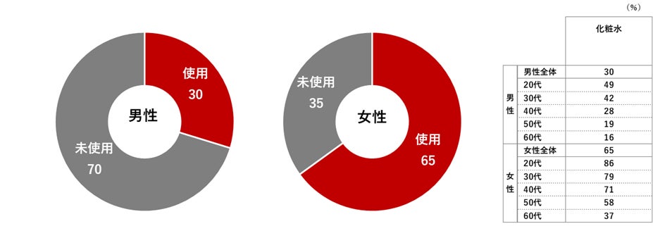 男女1,000人にメンズコスメ「スキンケア」に関する調査／男性で日焼け対策を実施している人は約6割。化粧水はニキビ予防など、日焼け止めは洗い落としやすさなどの機能性が魅力のサブ画像2