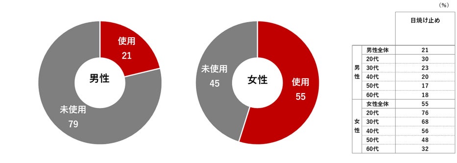 男女1,000人にメンズコスメ「スキンケア」に関する調査／男性で日焼け対策を実施している人は約6割。化粧水はニキビ予防など、日焼け止めは洗い落としやすさなどの機能性が魅力のサブ画像5