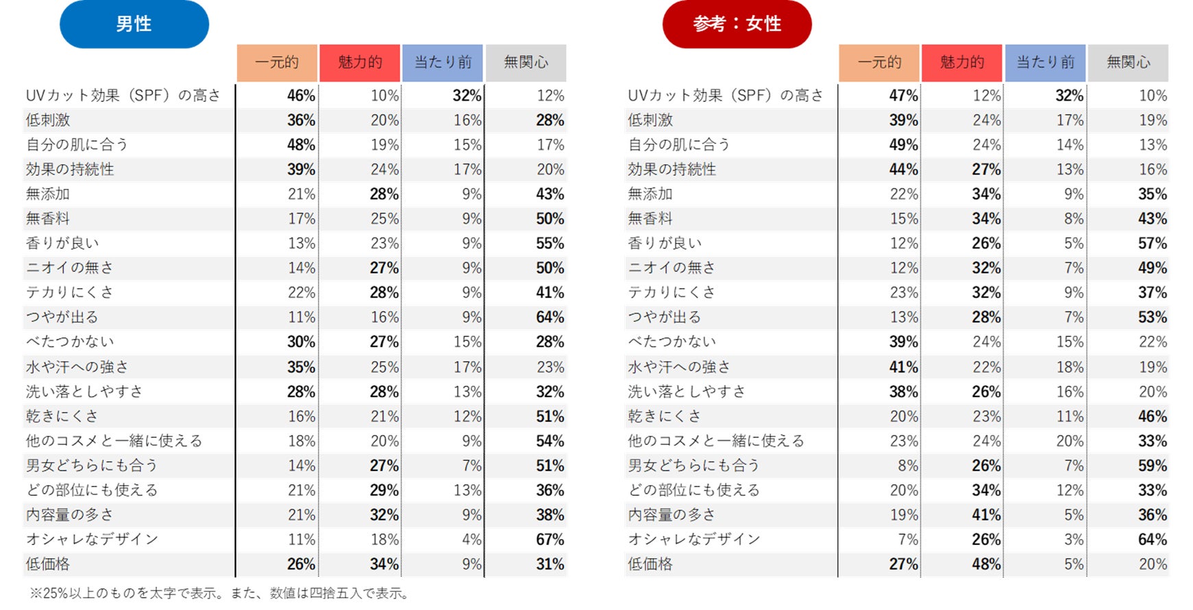 男女1,000人にメンズコスメ「スキンケア」に関する調査／男性で日焼け対策を実施している人は約6割。化粧水はニキビ予防など、日焼け止めは洗い落としやすさなどの機能性が魅力のサブ画像7