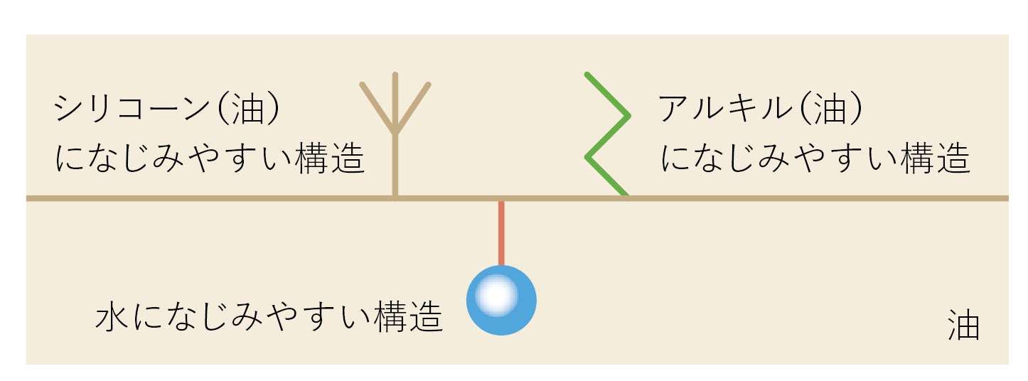 【新製品】美しさが色褪せない、つややかな髪へと導く「ヒュウケア」ブランドから、理想の質感と輝きが続く、高浸透「保水型」オイル　2023年２月21日（火）新発売のサブ画像2_オイル化グリセリンのイメージ図