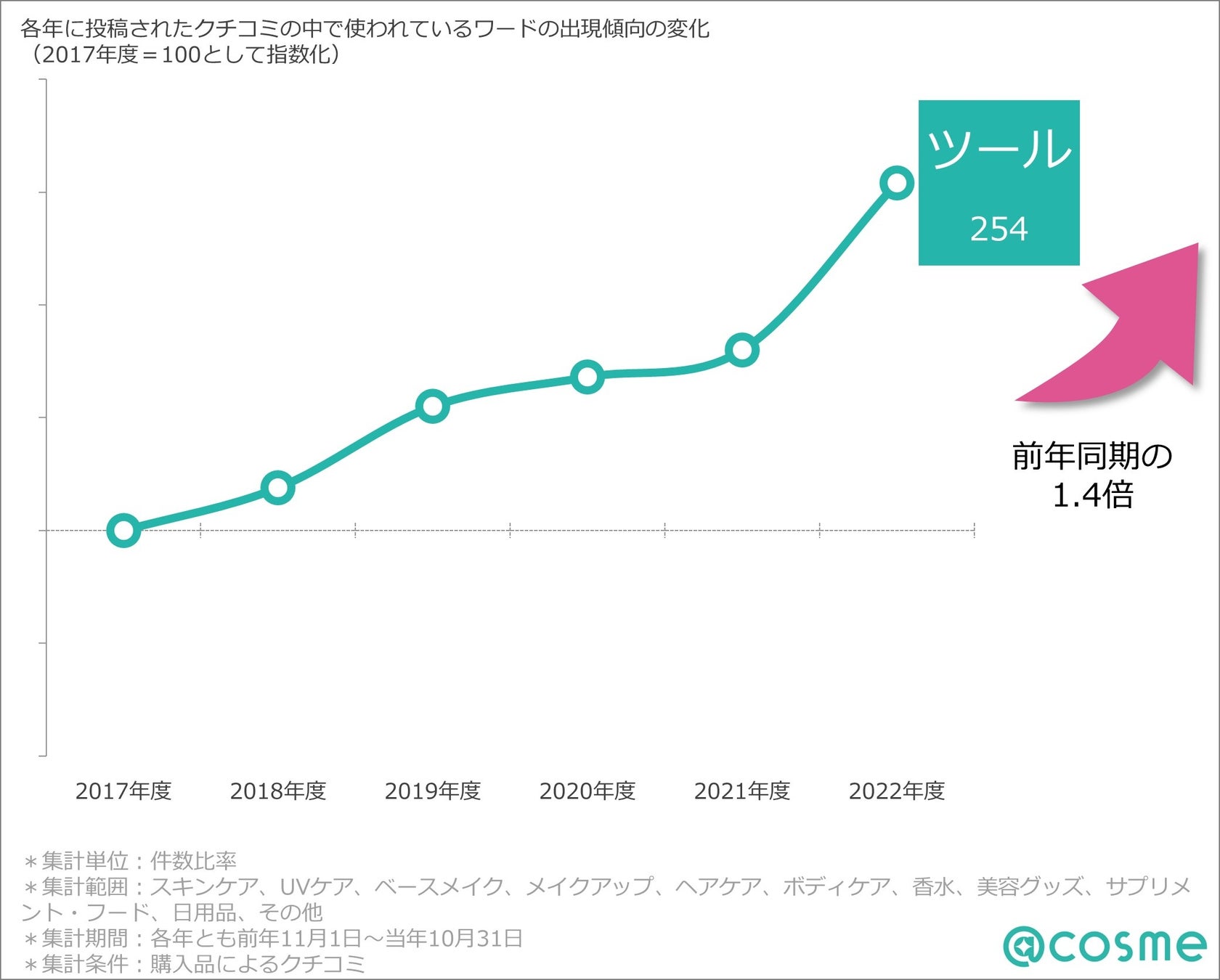 2022年話題のコスメを総括！「@cosmeベストコスメアワード2022」12月8日発表総合大賞はケイト「リップモンスター」のサブ画像11