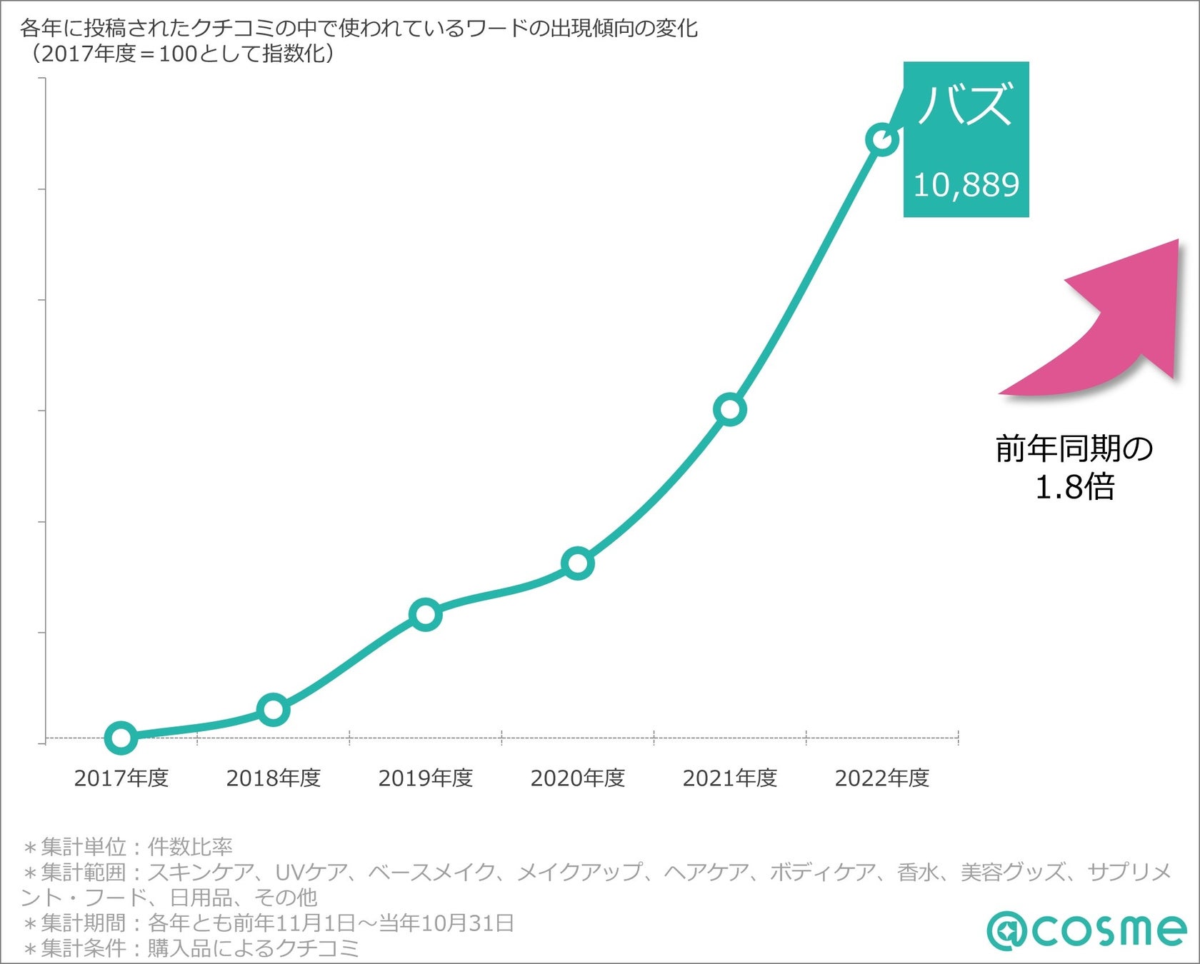 2022年話題のコスメを総括！「@cosmeベストコスメアワード2022」12月8日発表総合大賞はケイト「リップモンスター」のサブ画像2