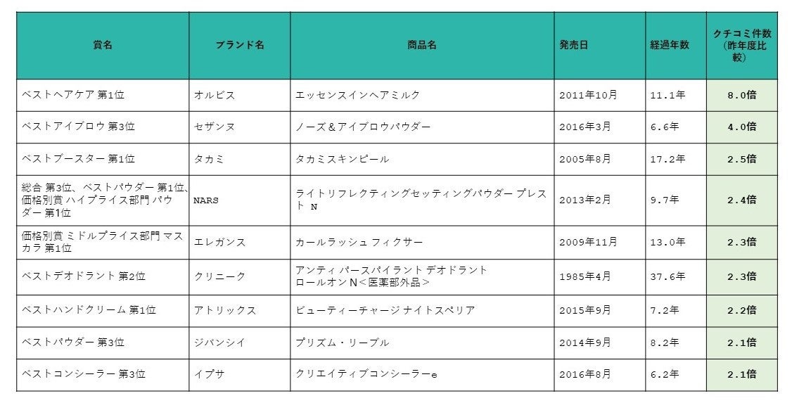 2022年話題のコスメを総括！「@cosmeベストコスメアワード2022」12月8日発表総合大賞はケイト「リップモンスター」のサブ画像8