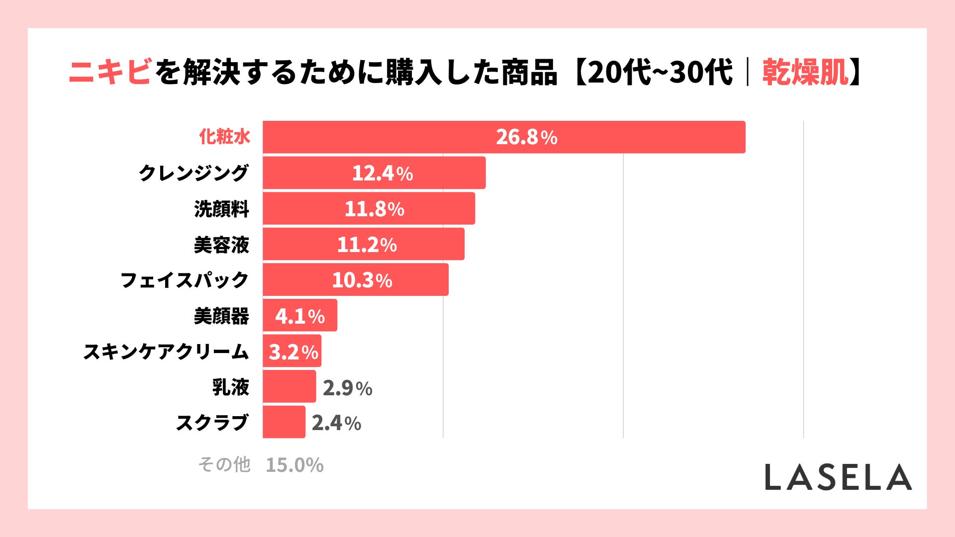 【乾燥肌】20代30代が試したニキビケア商品は「化粧水」が最多、解決できたのは「洗顔料」のサブ画像2