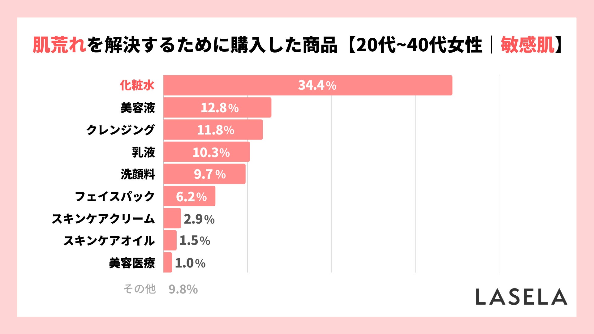 【敏感肌の肌荒れ対策】購入したアイテム1位は「化粧水」 、42.6%が肌に合わなかった経験ありのサブ画像2