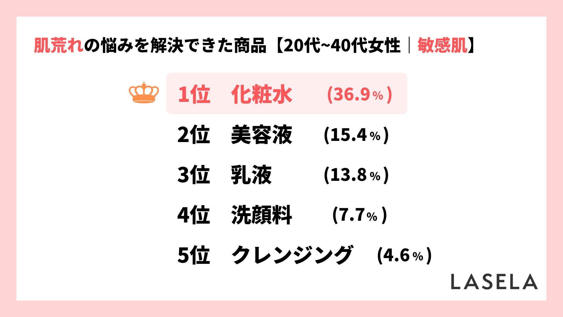【敏感肌の肌荒れ対策】購入したアイテム1位は「化粧水」 、42.6%が肌に合わなかった経験ありのサブ画像3