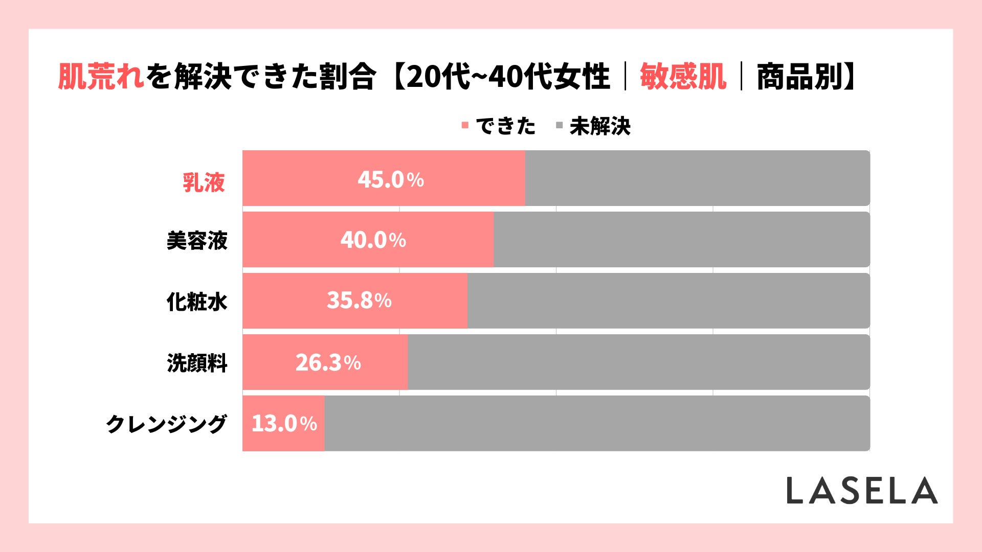 【敏感肌の肌荒れ対策】購入したアイテム1位は「化粧水」 、42.6%が肌に合わなかった経験ありのサブ画像4