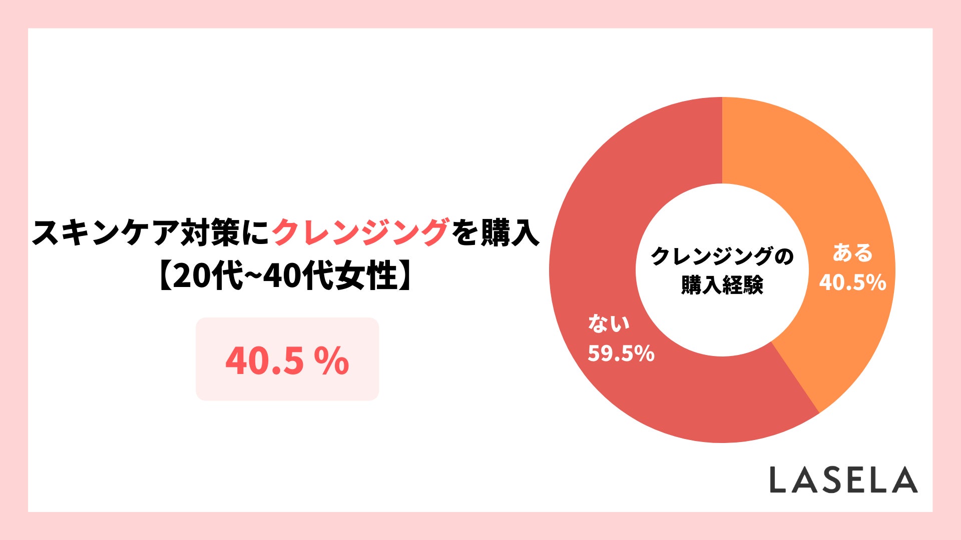 【クレンジングに関する調査】乾燥肌の8割以上が悩みを解決できず、最後に選ばれた商品1位は「化粧水」のサブ画像1