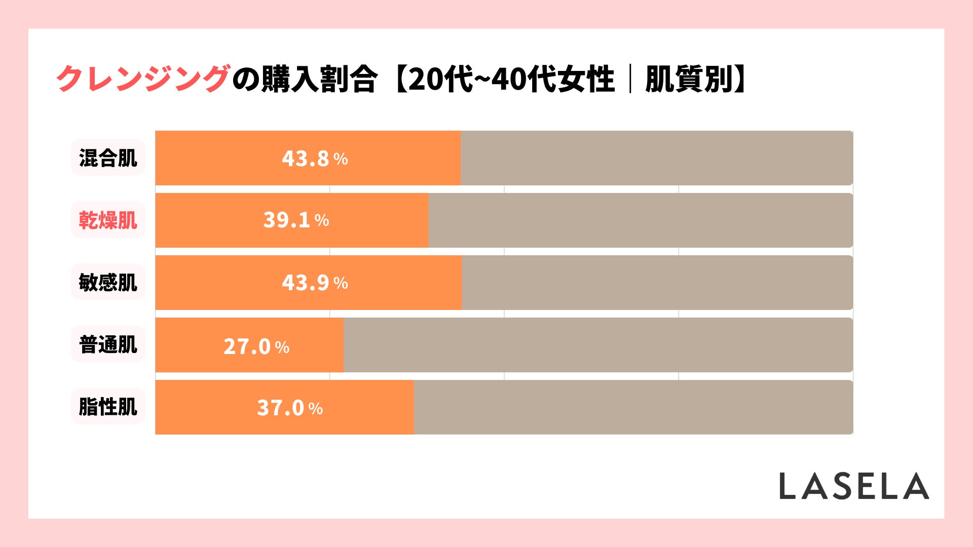 【クレンジングに関する調査】乾燥肌の8割以上が悩みを解決できず、最後に選ばれた商品1位は「化粧水」のサブ画像3