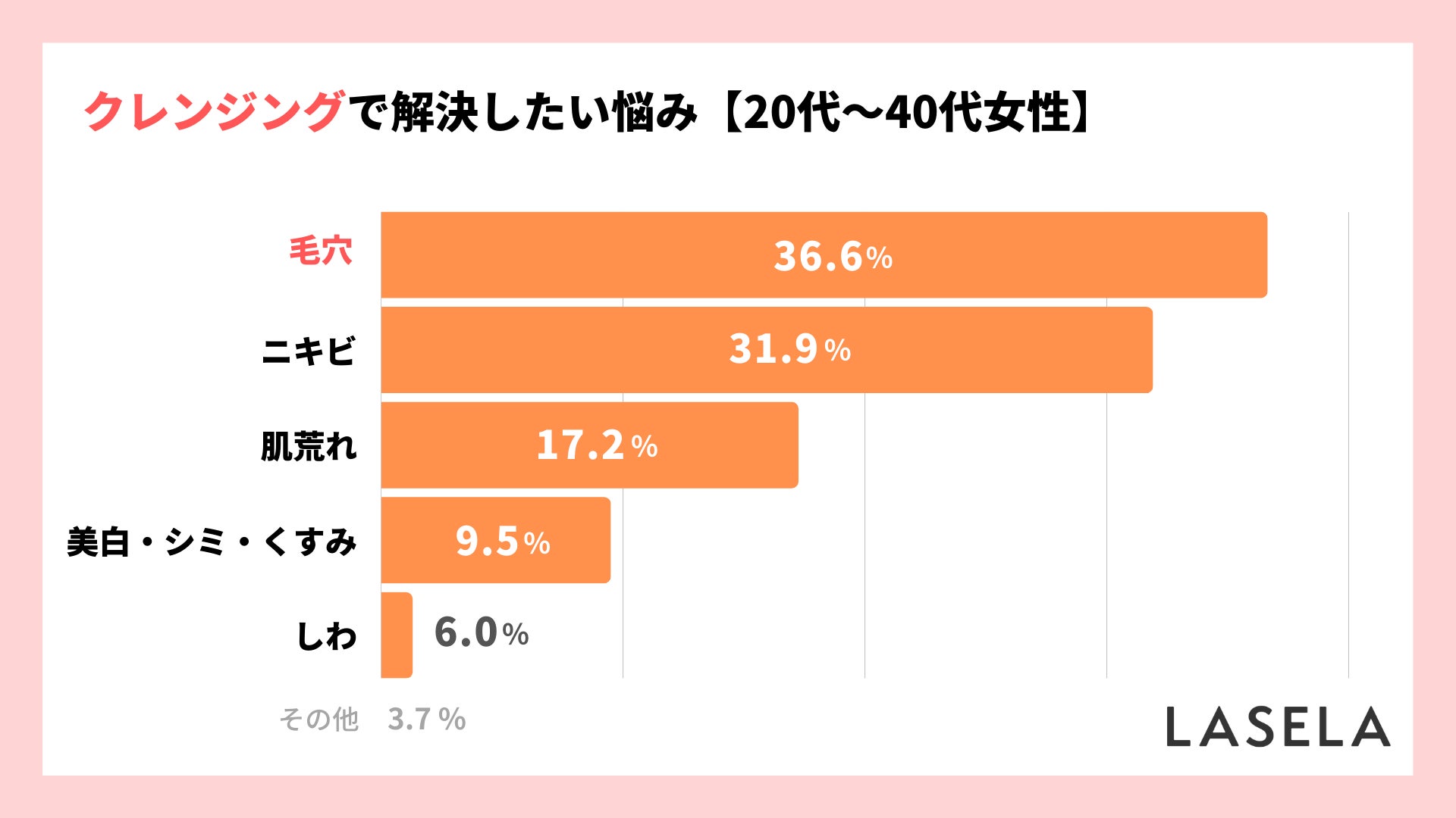 【クレンジングに関する調査】乾燥肌の8割以上が悩みを解決できず、最後に選ばれた商品1位は「化粧水」のサブ画像4