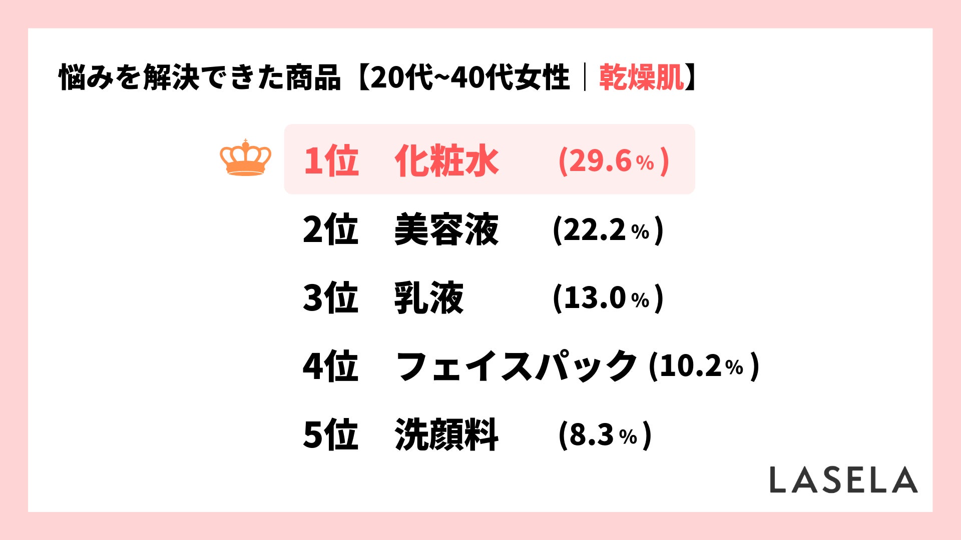 【クレンジングに関する調査】乾燥肌の8割以上が悩みを解決できず、最後に選ばれた商品1位は「化粧水」のサブ画像6