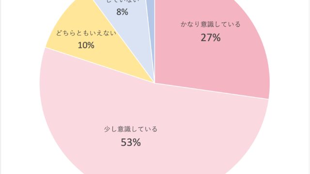 【男女別】大学生の美容意識・習慣に関する実態調査＜ガクセイ協賛＞のメイン画像
