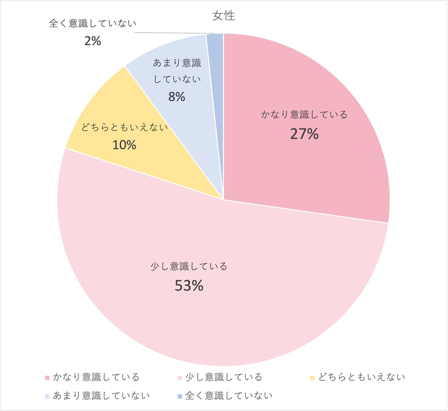 【男女別】大学生の美容意識・習慣に関する実態調査＜ガクセイ協賛＞のサブ画像1
