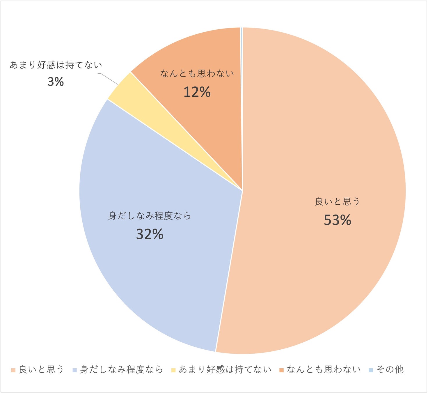 【男女別】大学生の美容意識・習慣に関する実態調査＜ガクセイ協賛＞のサブ画像10