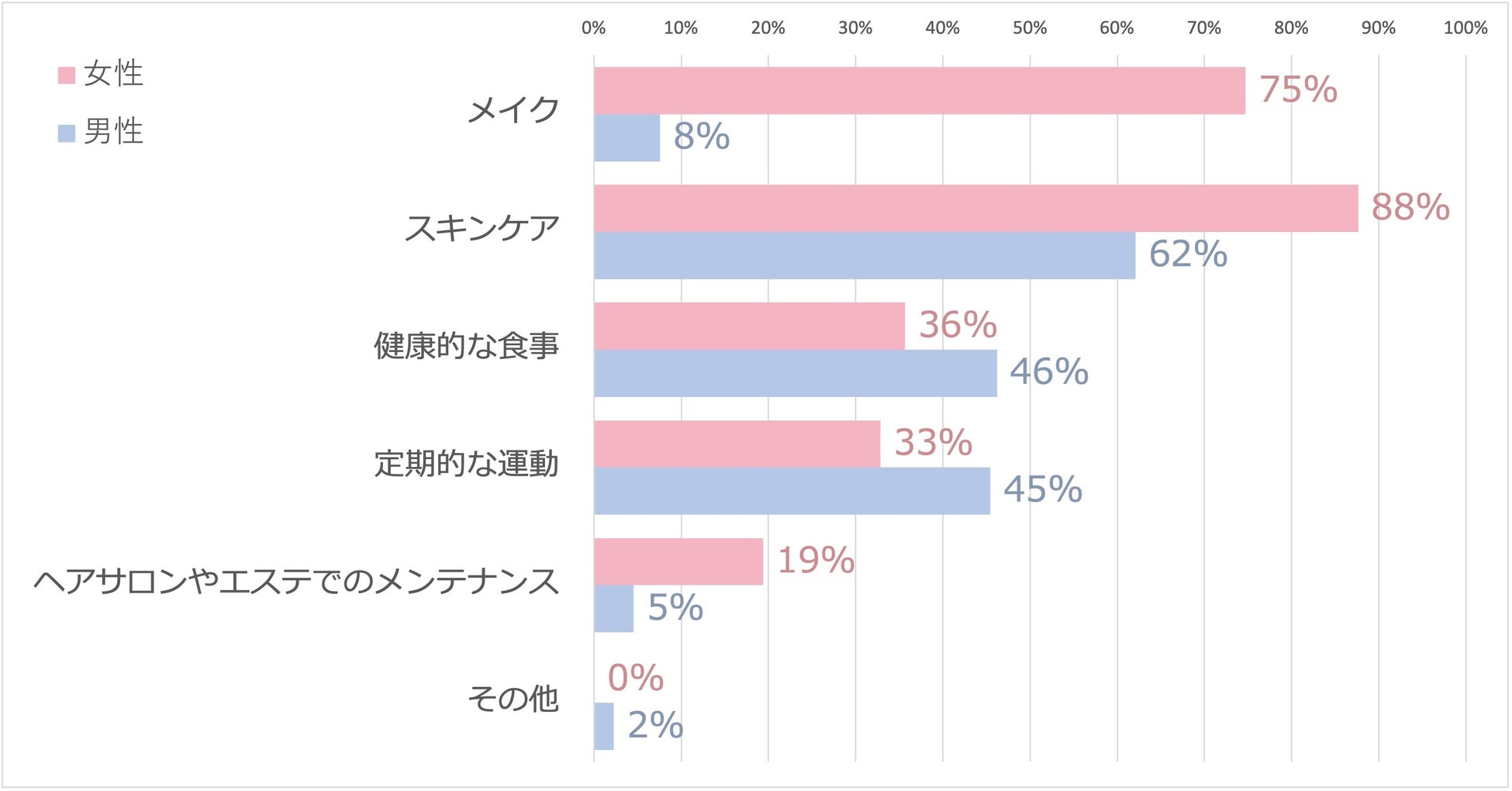 【男女別】大学生の美容意識・習慣に関する実態調査＜ガクセイ協賛＞のサブ画像3