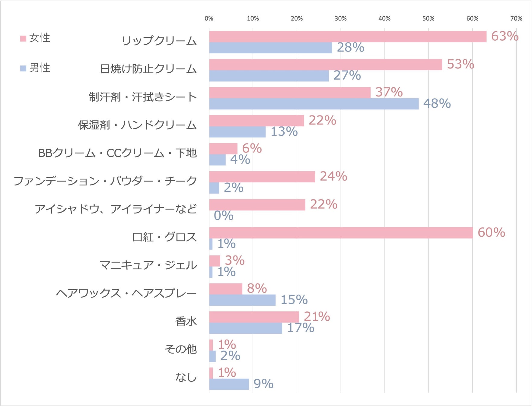 【男女別】大学生の美容意識・習慣に関する実態調査＜ガクセイ協賛＞のサブ画像4