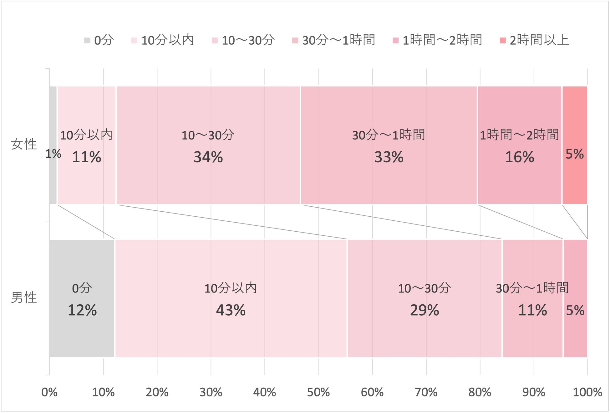 【男女別】大学生の美容意識・習慣に関する実態調査＜ガクセイ協賛＞のサブ画像5