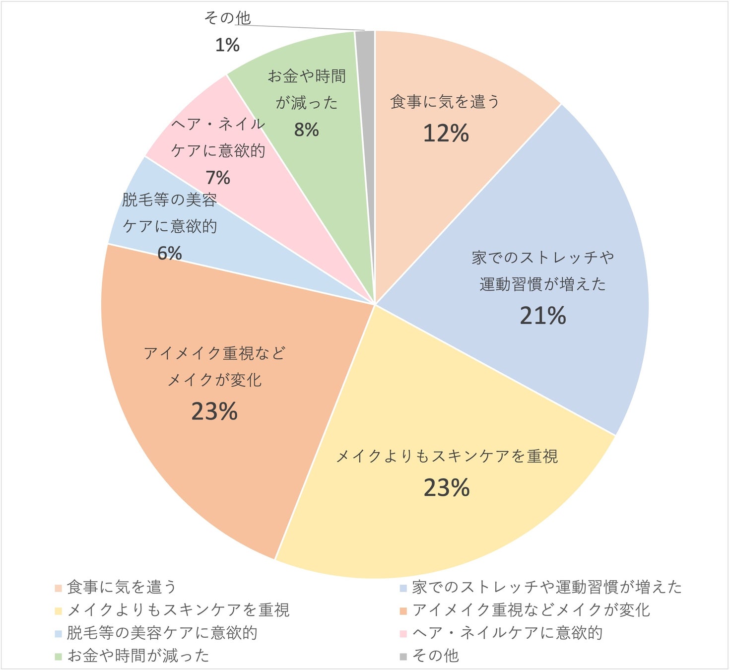 【男女別】大学生の美容意識・習慣に関する実態調査＜ガクセイ協賛＞のサブ画像8