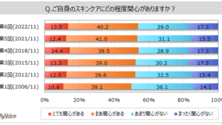 【スキンケアに関する調査】スキンケアに関心がある人は5割強、男性3割強、女性8割弱。男性10・20代では5割弱。スキンケア用品に期待する効果は「保湿効果」が使用者の4割強のメイン画像