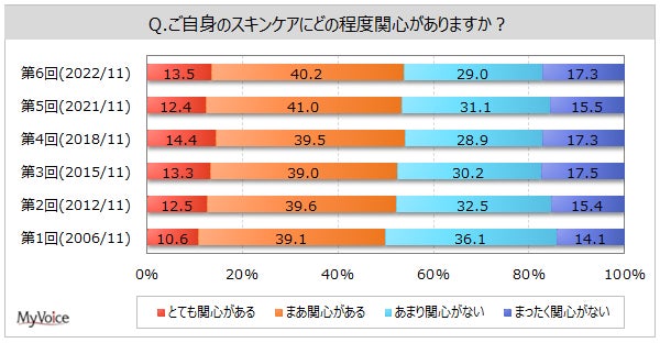 【スキンケアに関する調査】スキンケアに関心がある人は5割強、男性3割強、女性8割弱。男性10・20代では5割弱。スキンケア用品に期待する効果は「保湿効果」が使用者の4割強のサブ画像1