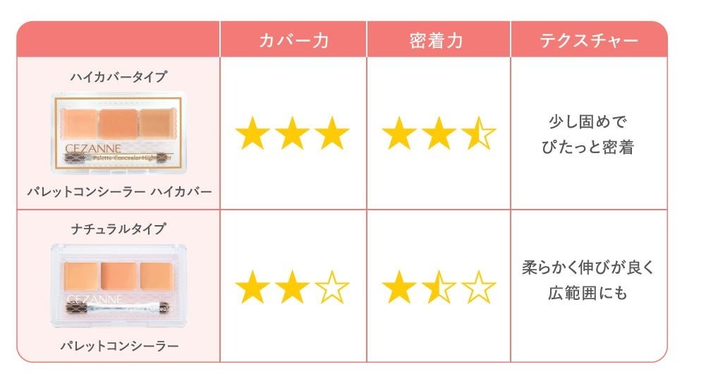 高カバー＆高密着でベースメイクも妥協なし。オールマイティな3色入りの「パレットコンシーラー ハイカバー」新発売。先月プレ発売で人気を博した「クッションファンデーション」に早くも新色が登場のサブ画像6