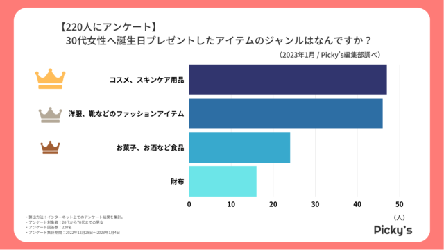 【220人にアンケート】30代女性の誕生日プレゼントは？購入時意識するポイントや価格帯、人気ジャンルを調査しました！のメイン画像