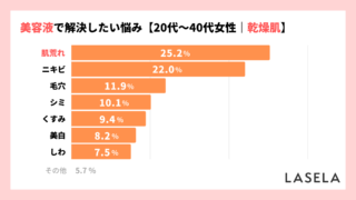 乾燥肌の人が解決したい悩み1位は「肌荒れ」、美容液購入者の約4割が症状を改善のメイン画像