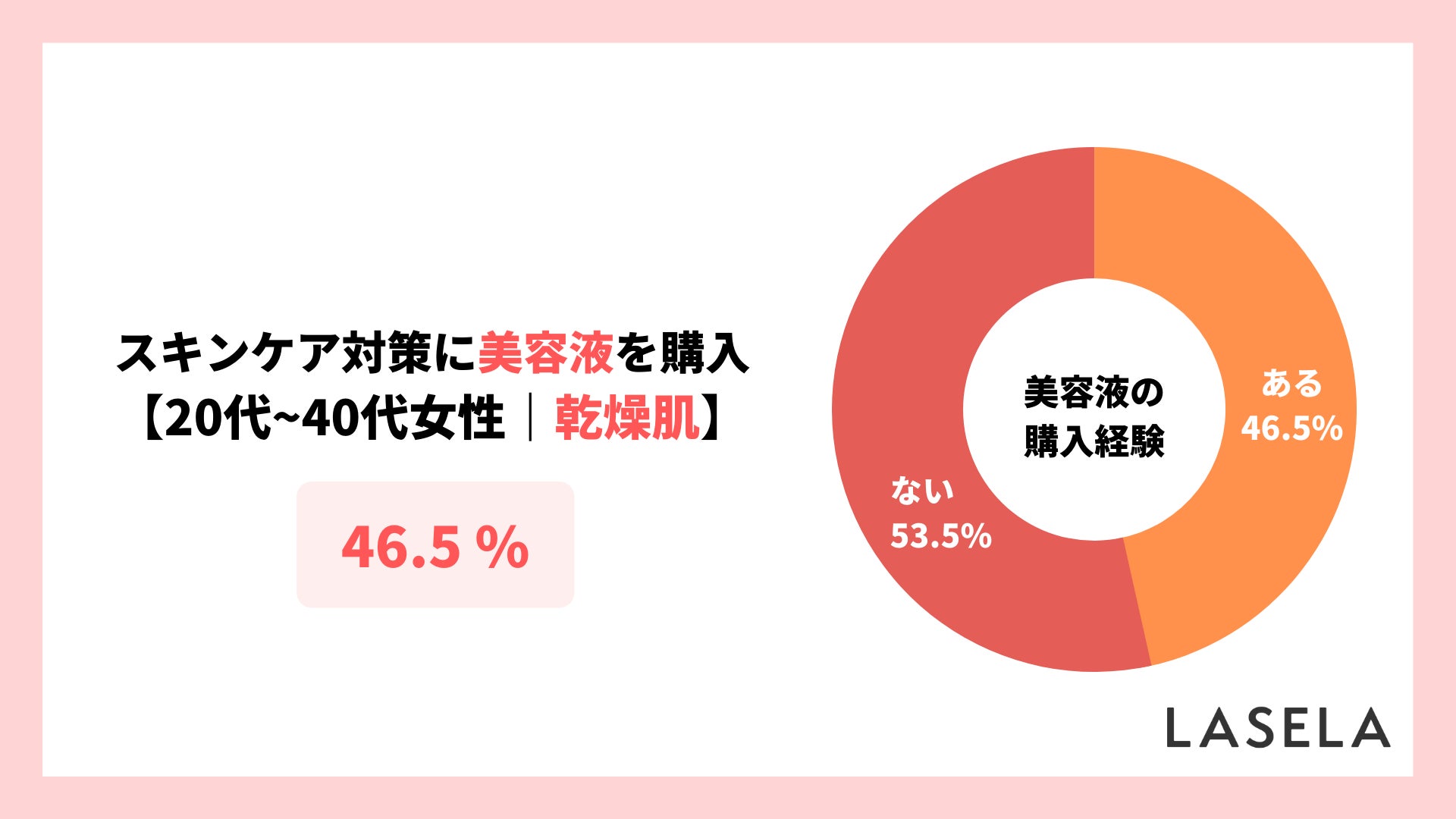 乾燥肌の人が解決したい悩み1位は「肌荒れ」、美容液購入者の約4割が症状を改善のサブ画像1