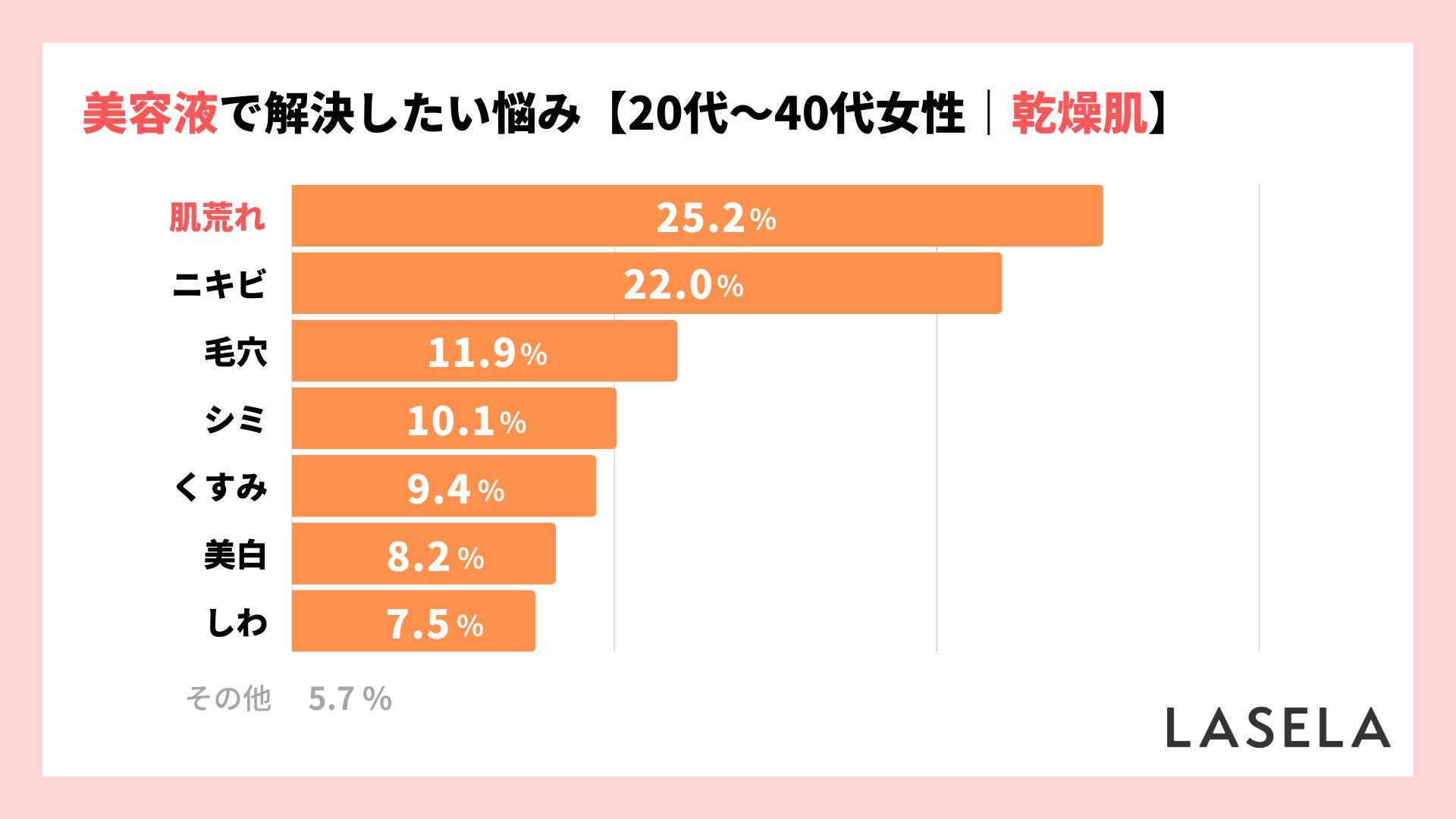 乾燥肌の人が解決したい悩み1位は「肌荒れ」、美容液購入者の約4割が症状を改善のサブ画像2