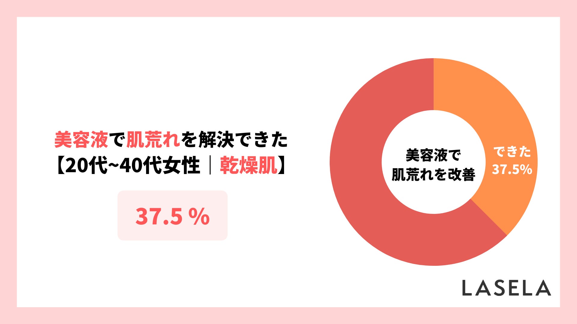 乾燥肌の人が解決したい悩み1位は「肌荒れ」、美容液購入者の約4割が症状を改善のサブ画像3