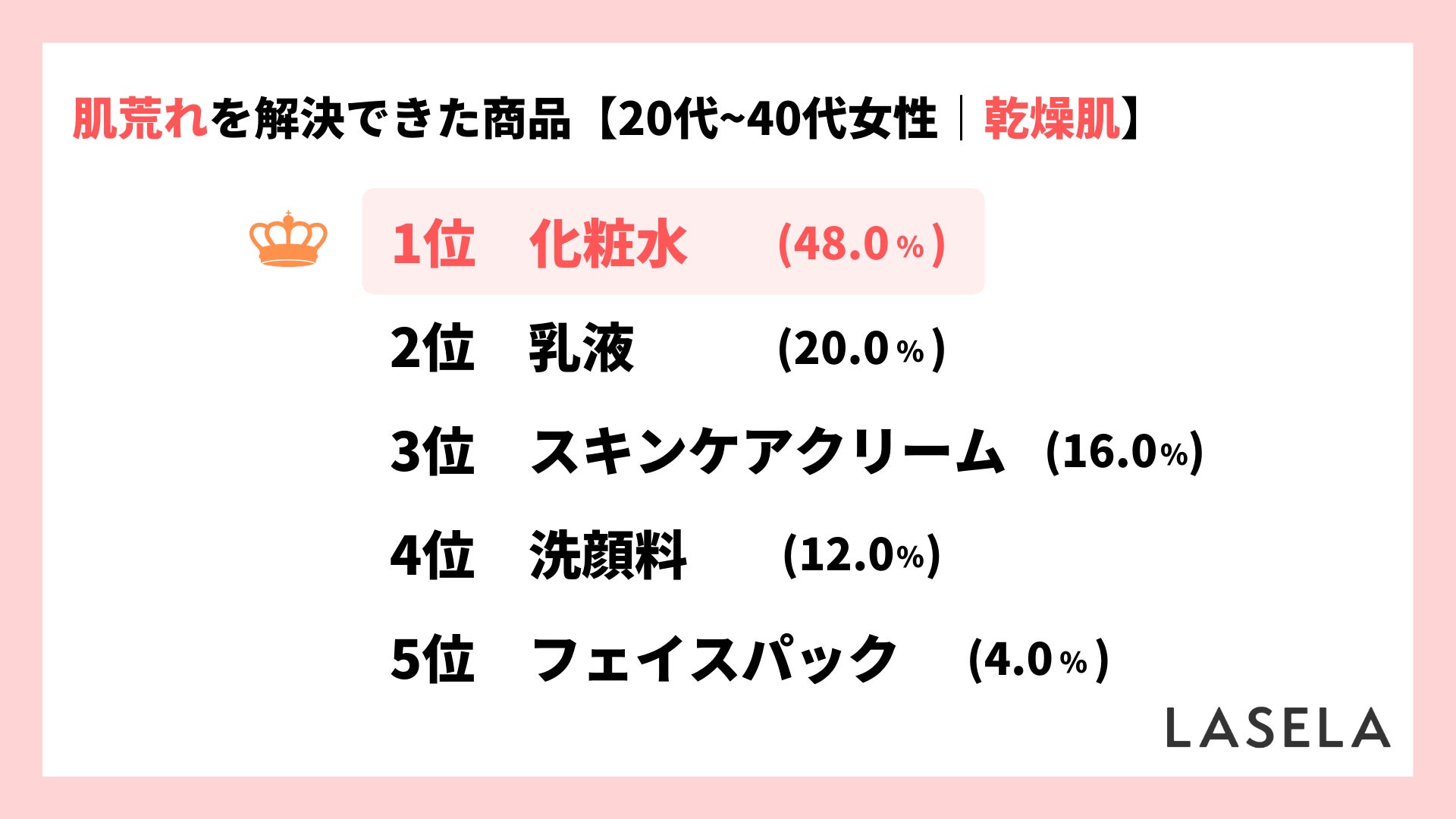 乾燥肌の人が解決したい悩み1位は「肌荒れ」、美容液購入者の約4割が症状を改善のサブ画像4