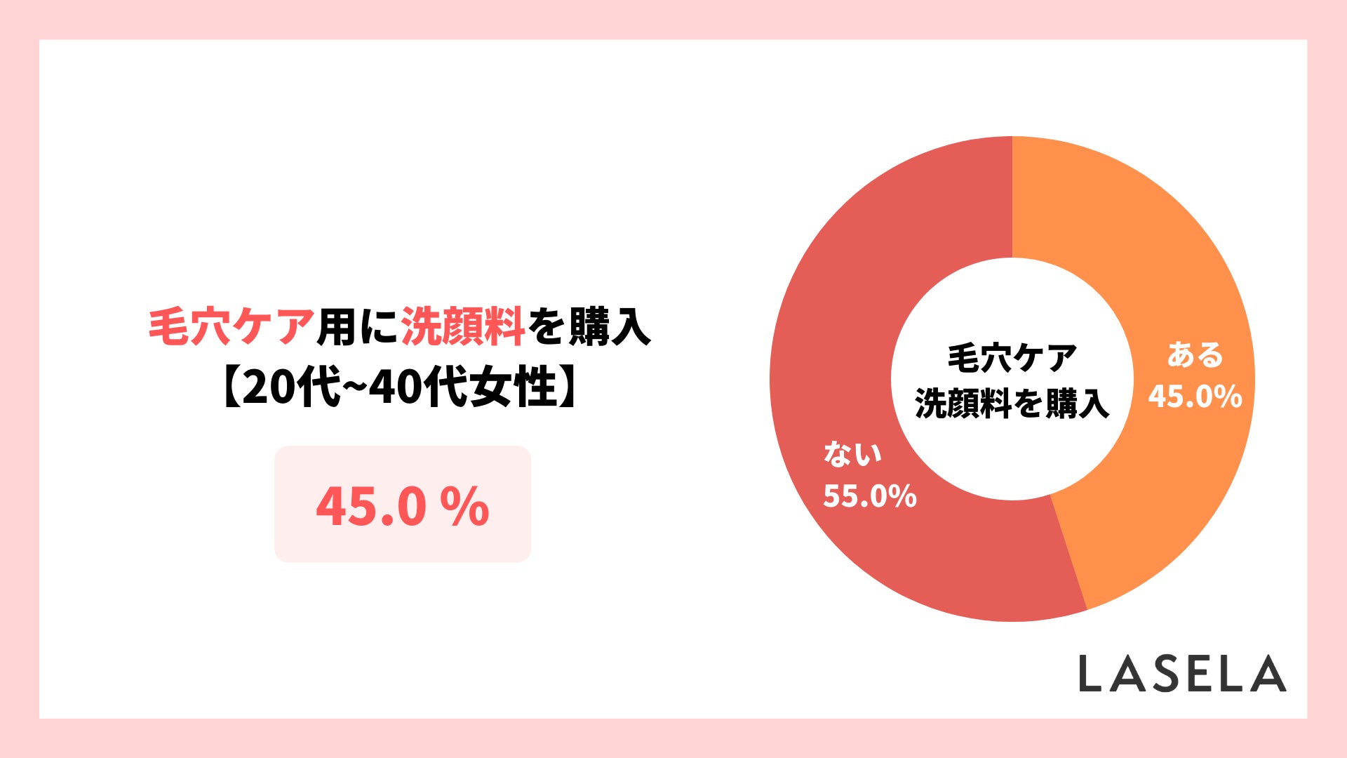 【毛穴の悩み】効果を実感した洗顔料の平均価格は2,135円、購入者の約3割が悩みを解決のサブ画像1