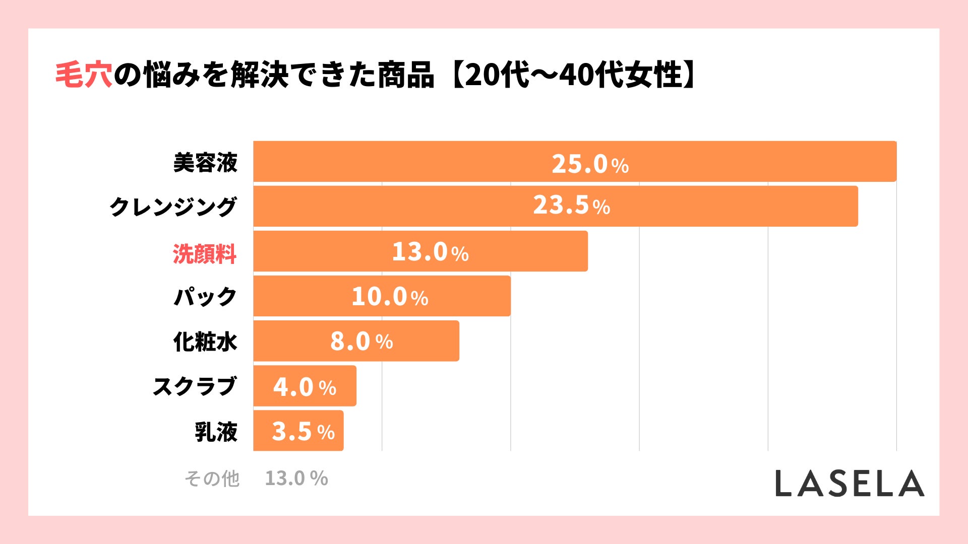 【毛穴の悩み】効果を実感した洗顔料の平均価格は2,135円、購入者の約3割が悩みを解決のサブ画像2