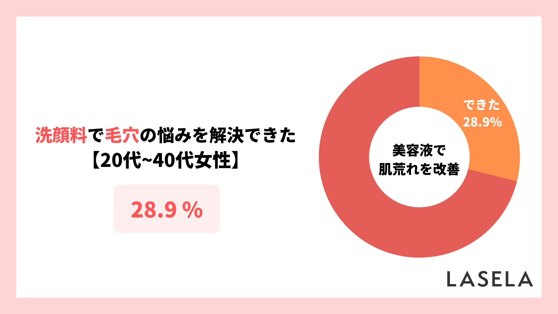 【毛穴の悩み】効果を実感した洗顔料の平均価格は2,135円、購入者の約3割が悩みを解決のサブ画像3