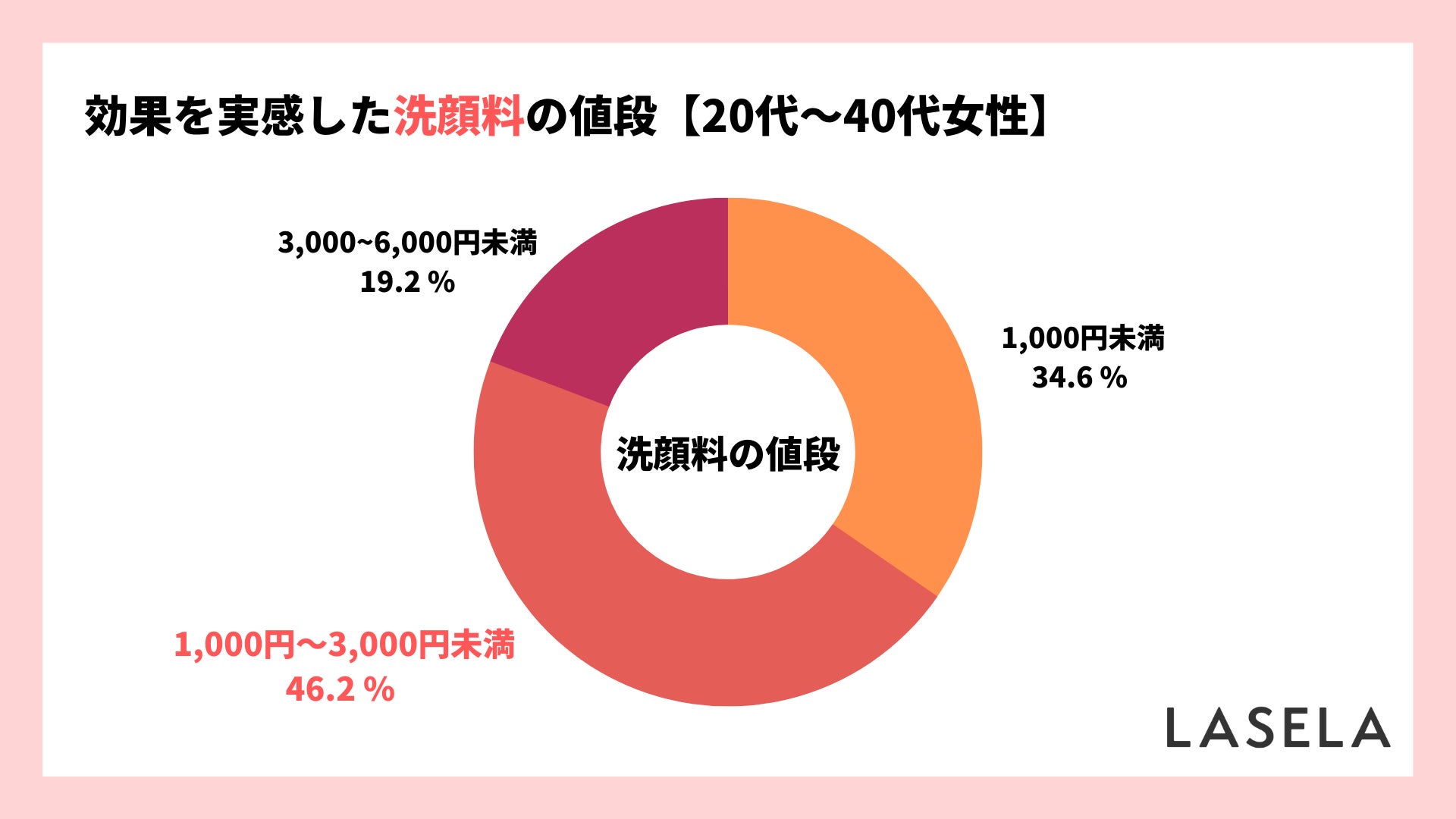 【毛穴の悩み】効果を実感した洗顔料の平均価格は2,135円、購入者の約3割が悩みを解決のサブ画像4
