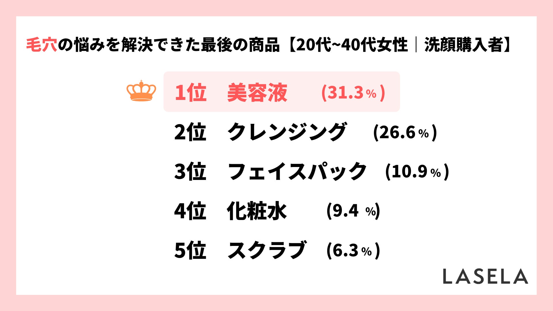 【毛穴の悩み】効果を実感した洗顔料の平均価格は2,135円、購入者の約3割が悩みを解決のサブ画像5