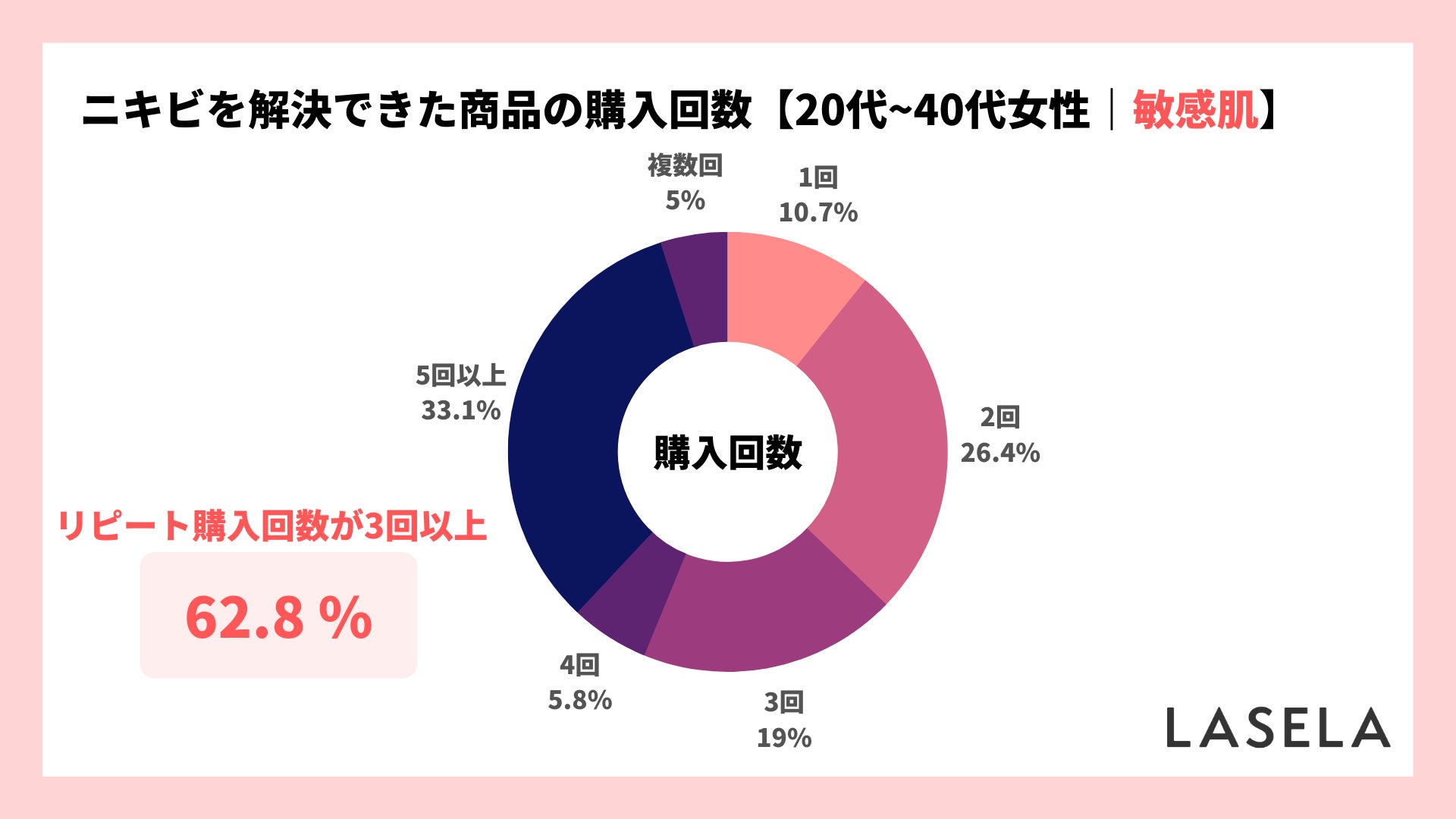 【敏感肌のニキビケア】敏感肌の人が選んだ商品1位は「化粧水」、3回以上リピート購入する人が60%以上のサブ画像2