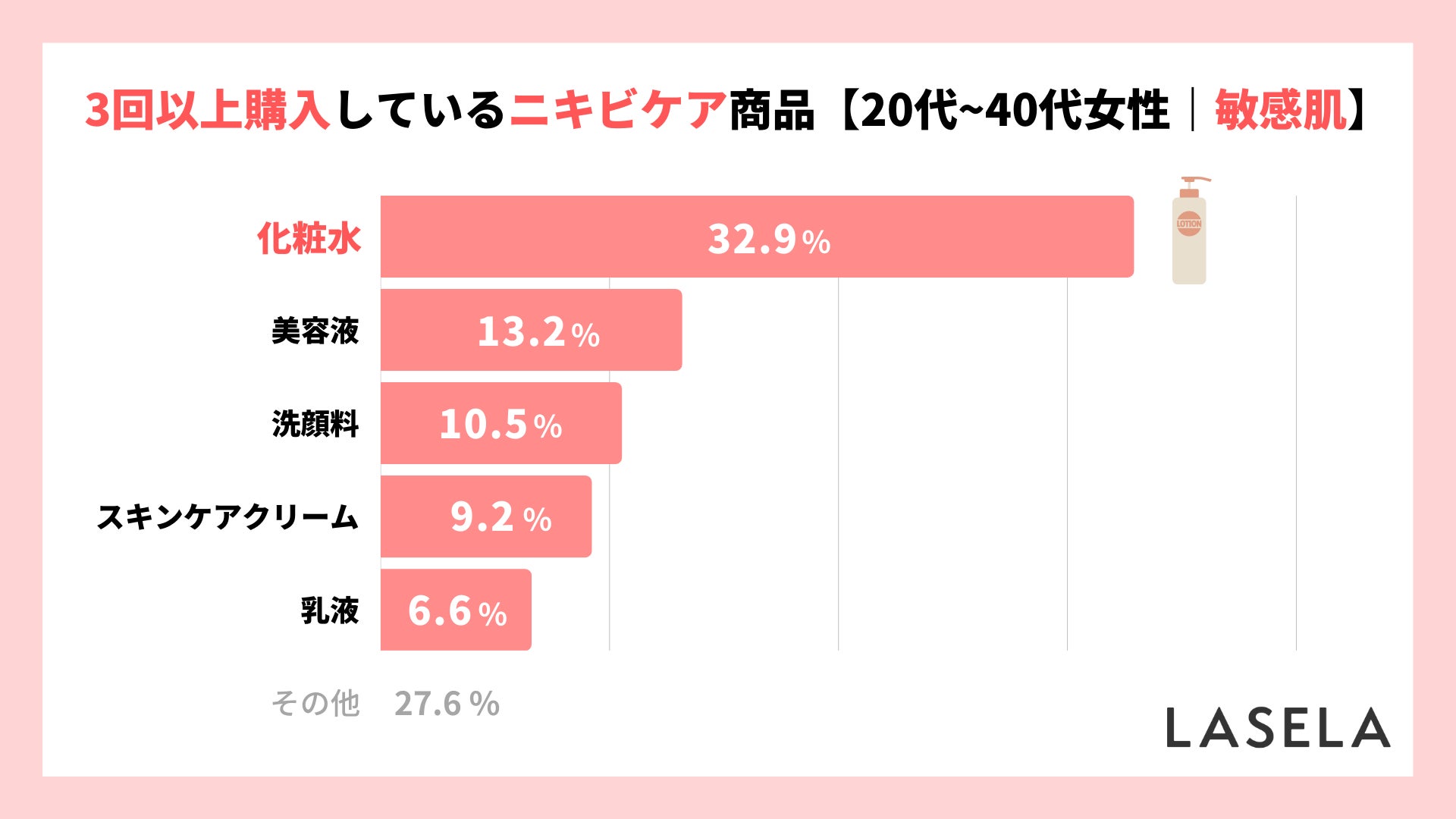 【敏感肌のニキビケア】敏感肌の人が選んだ商品1位は「化粧水」、3回以上リピート購入する人が60%以上のサブ画像3