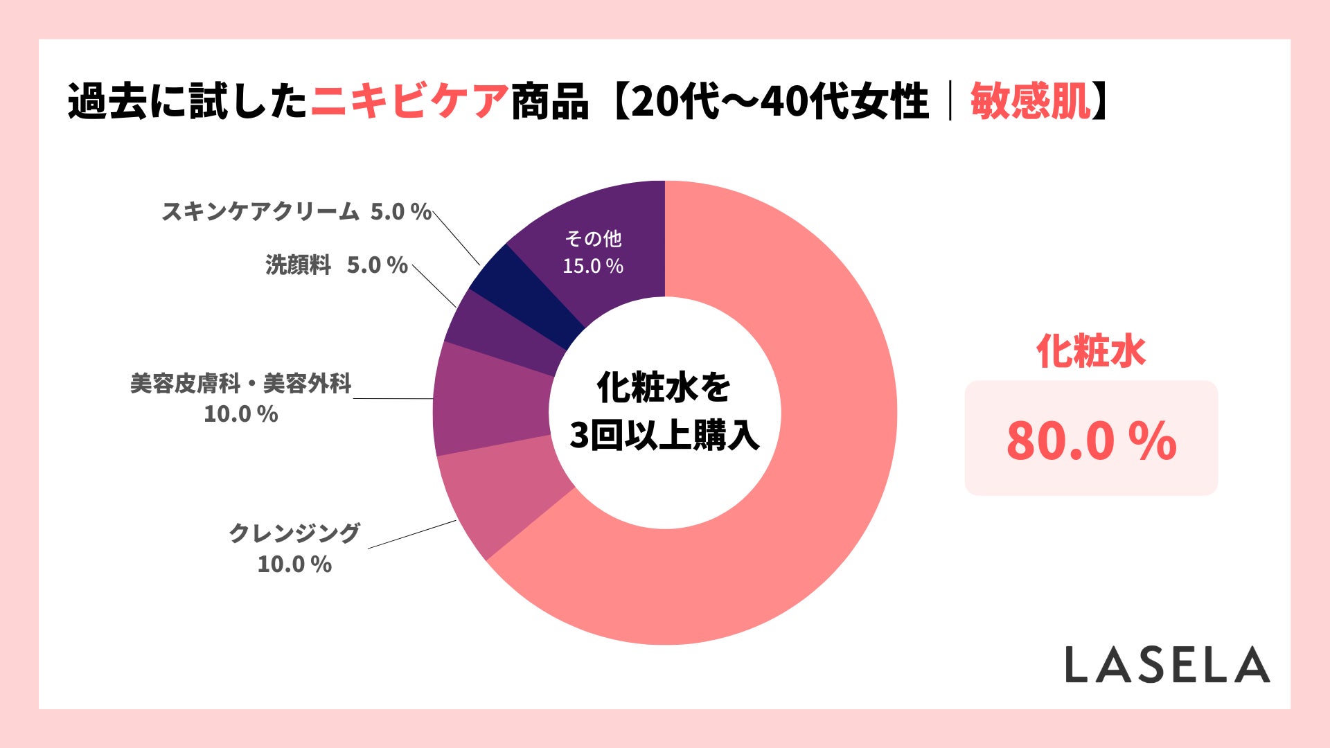 【敏感肌のニキビケア】敏感肌の人が選んだ商品1位は「化粧水」、3回以上リピート購入する人が60%以上のサブ画像4