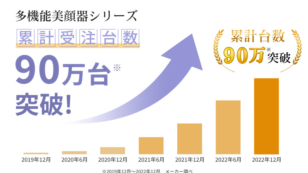 スキンケアの常識を超える効果実感を、ANLAN超人気多機能美顔器累計出荷数が90万台を突破❕のメイン画像