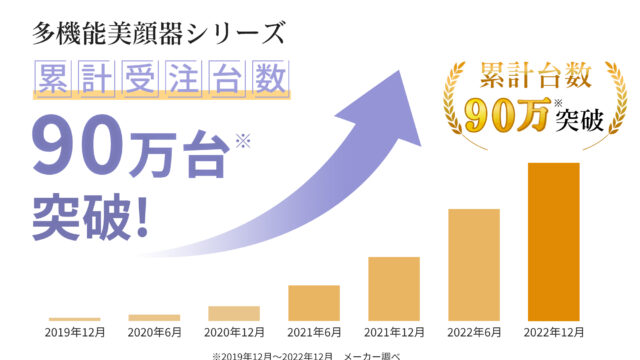 スキンケアの常識を超える効果実感を、ANLAN超人気多機能美顔器累計出荷数が90万台を突破❕のメイン画像
