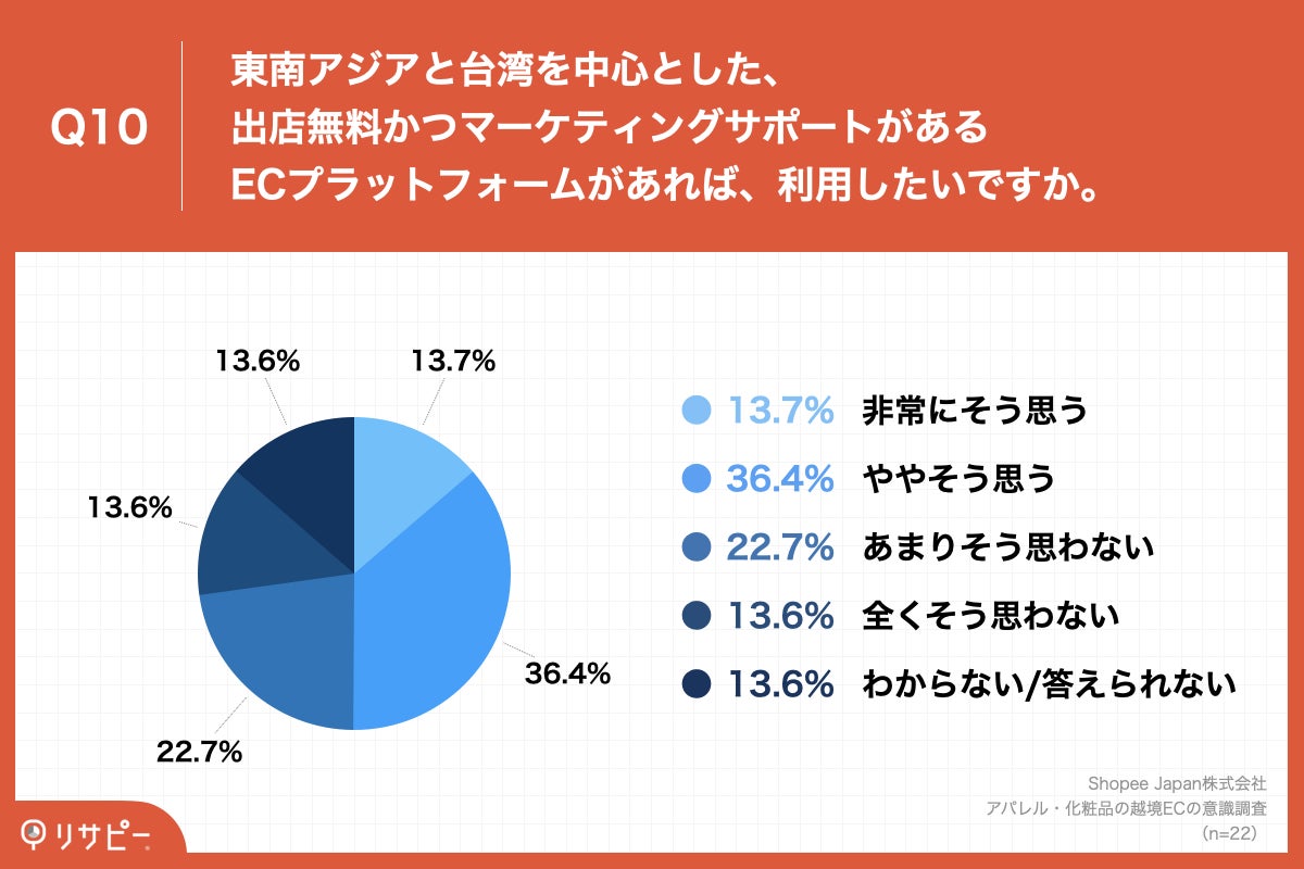 【79.9%が「旧正月」へ向け販売を強化】アパレル・化粧品販売企業の約8割が「越境EC」実施　実施エリア、第1位「シンガポール」、第2位「マレーシア」のサブ画像10_Q10.東南アジアと台湾を中心とした、出店無料かつマーケティングサポートがあるECプラットフォームがあれば、利用したいですか。