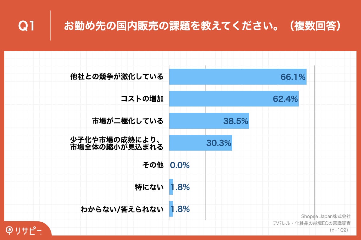 【79.9%が「旧正月」へ向け販売を強化】アパレル・化粧品販売企業の約8割が「越境EC」実施　実施エリア、第1位「シンガポール」、第2位「マレーシア」のサブ画像2_Q1.お勤め先の国内販売の課題を教えてください。（複数回答）