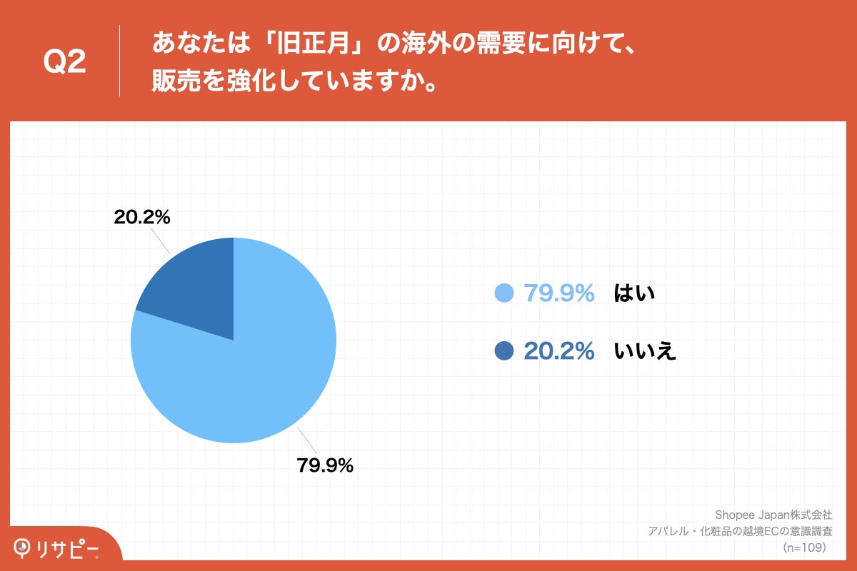 【79.9%が「旧正月」へ向け販売を強化】アパレル・化粧品販売企業の約8割が「越境EC」実施　実施エリア、第1位「シンガポール」、第2位「マレーシア」のサブ画像3_Q2.あなたは「旧正月」の海外の需要に向けて、販売を強化していますか。