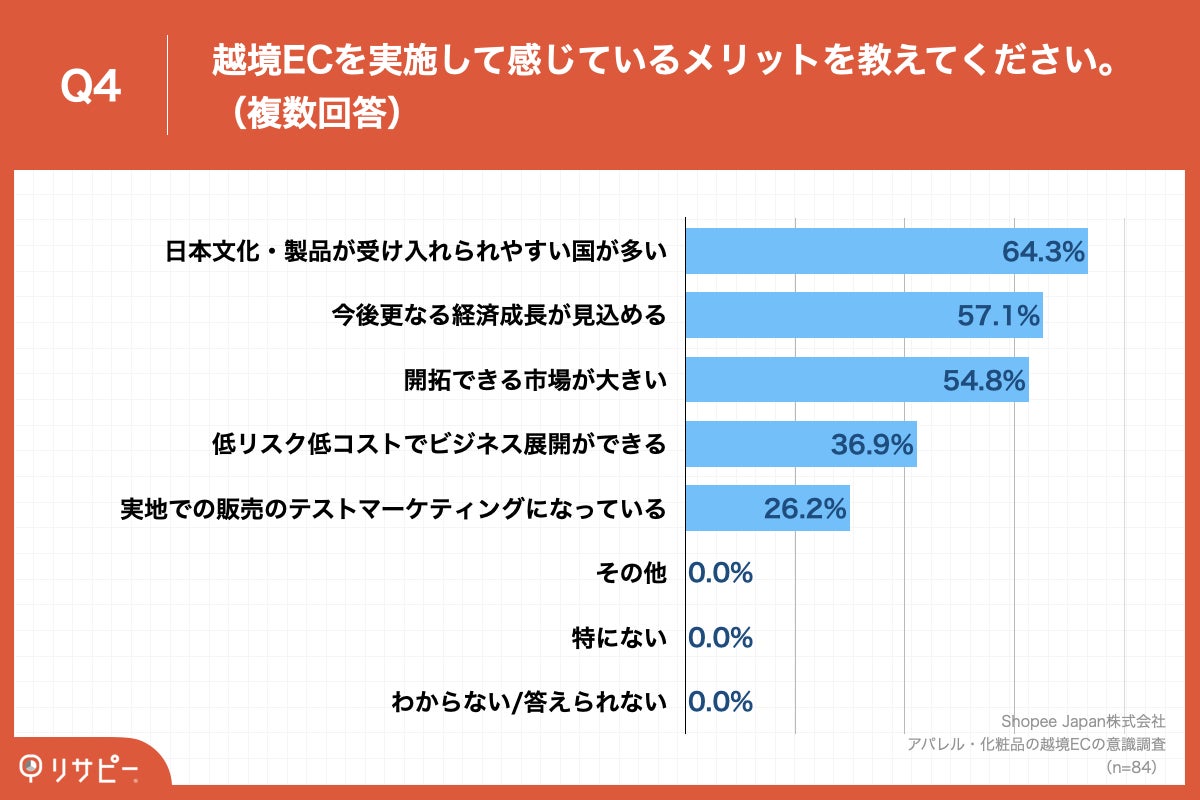 【79.9%が「旧正月」へ向け販売を強化】アパレル・化粧品販売企業の約8割が「越境EC」実施　実施エリア、第1位「シンガポール」、第2位「マレーシア」のサブ画像5_Q4.越境ECを実施して感じているメリットを教えてください。（複数回答）