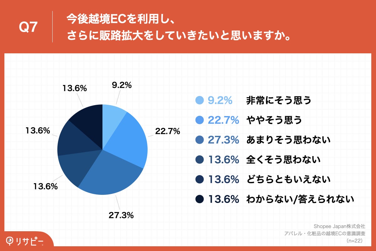 【79.9%が「旧正月」へ向け販売を強化】アパレル・化粧品販売企業の約8割が「越境EC」実施　実施エリア、第1位「シンガポール」、第2位「マレーシア」のサブ画像7_Q7.今後越境ECを利用し、さらに販路拡大をしていきたいと思いますか。